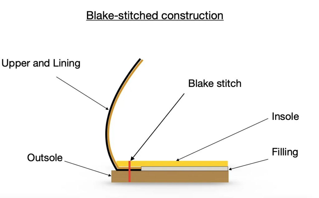 Blake Stitch konstrukcija
