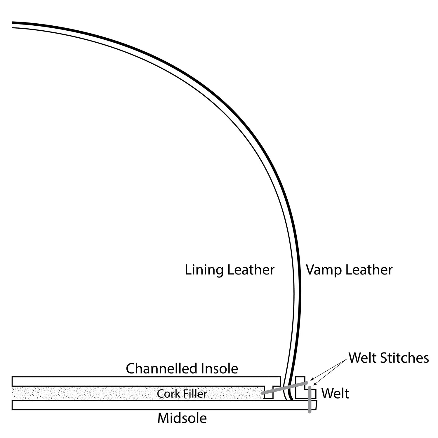 Norwegian Stitch konstrukcija
